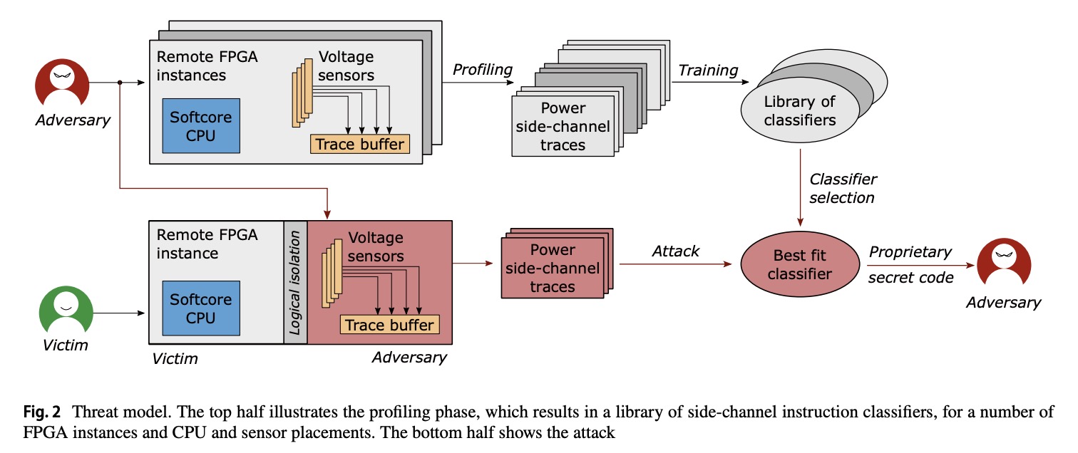 Instruction-level power side-channel leakage evaluation of soft-core CPUs on shared FPGAs
